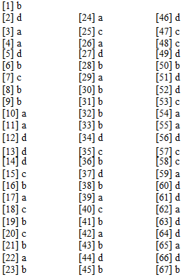 Подпись: [1] b		  [2] d	[24] а	[46] d  [3] а	[25] с	[47] с  [4] а	[26] а	[48] с  [5] d	[27] d	[49] d  [6] b	[28] b	[50] b  [7] с	[29] а	[51] d  [8] b	[30] b	[52] d  [9] b	[31] b	[53] с  [10] а	[32] b	[54] а  [11] а	[33] b	[55] а  [12] d	[34] d	[56] d  [13] d	[35] с	[57] с  [14] d	[36] b	[58] с  [15] с	[37] d	[59] а  [16] b	[38] b	[60] d  [17] а	[39] а	[61] d  [18] с	[40] с	[62] а  [19] b	[41] b	[63] d  [20] с	[42] а	[64] d  [21] b	[43] b	[65] а  [22] а	[44] d	[66] d  [23] b	[45] b	[67] b    