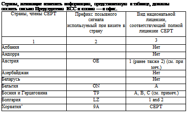 Подпись: Страны, желающие изменить информацию, представленную в таблице, должны послать письмо Председателю ЕСС и копию — в офис.  Страны, члены СЕРТ	Префикс позывного сигнала  используемый при визите в страну	Вид национальной лицензии,  соответствующей полной лицензии СЕРТ  1	2	3  Албания		Нет  Андорра		Нет  Австрия	ОЕ	1 (ранее также 2) (см. при меч.)  Азербайджан		Нет  Беларусь		Нет  Бельгия	ON	А  Босния и Герцеговина	T9	А, В, С (см. примеч.)  Болгария	LZ	1 and 2  Хорватия1	9А	СЕРТ    