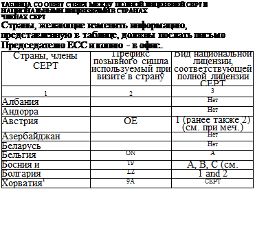 Подпись: ТАБЛИЦА СО ОТВЕТ СТВИЯ МЕЖДУ ПОЛНОЙ ЛИЦЕНЗИЕЙ СЕРТ II НАЦИОНАЛЬНЫМИ ЛИЦЕНЗИЯМИ В СТРАНАХ  ЧЛЕНАХ СЕРТ  Страны, желающие изменить информацию, представленную в таблице, должны послать письмо Председателю ЕСС и копию - в офис.  Страны, члены СЕРТ	Префикс позывного сишла  используемый при визите в страну	Вид национальной лицензии,  соответствующей полной лицензии СЕРТ  1	2	3  Албания		Нет  Андорра		Нет  Австрия	ОЕ	1 (ранее также 2) (см. при меч.)  Азербайджан		Нет  Беларусь		Нет  Бельгия	ON	А  Босния и Герцеговина	T9	А, В, С (см. примеч.)  Болгария	LZ	1 and 2  Хорватия1	9А	СЕРТ