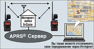 Система Интернет-шлюзов APRS